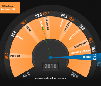 Latest Tucson Housing Affordability Rankings & Stats