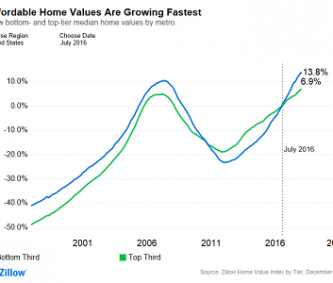 Owners of the Most Affordable Homes Gaining Wealth Fastest